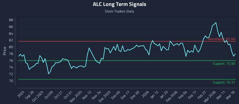 ALC Long Term Analysis for March 17 2026
