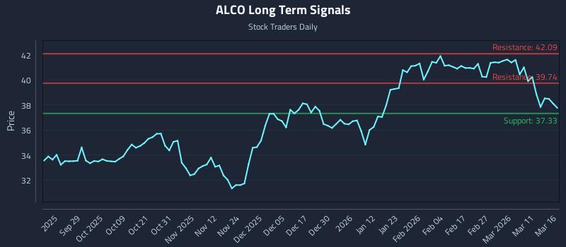ALCO Long Term Analysis for March 17 2026