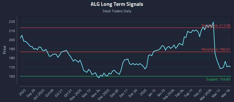 ALG Long Term Analysis for March 17 2026 ALG Long Term Analysis for March 17 2026