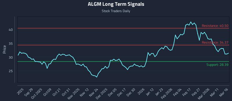 ALGM Long Term Analysis for March 17 2026