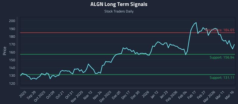 ALGN Long Term Analysis for March 17 2026
