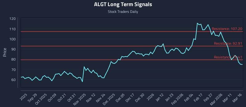 ALGT Long Term Analysis for March 17 2026