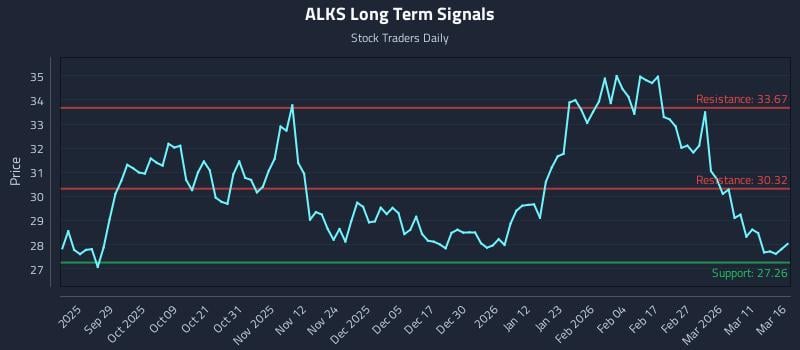 ALKS Long Term Analysis for March 17 2026