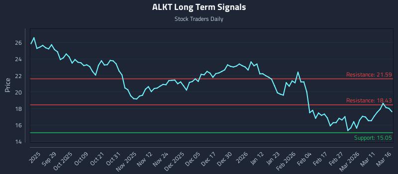 ALKT Long Term Analysis for March 17 2026 ALKT Long Term Analysis for March 17 2026