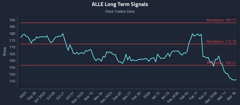 ALLE Long Term Analysis for March 17 2026