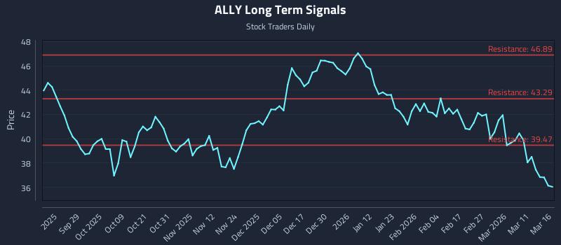 ALLY Long Term Analysis for March 17 2026