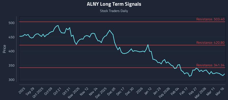 ALNY Long Term Analysis for March 17 2026 ALNY Long Term Analysis for March 17 2026