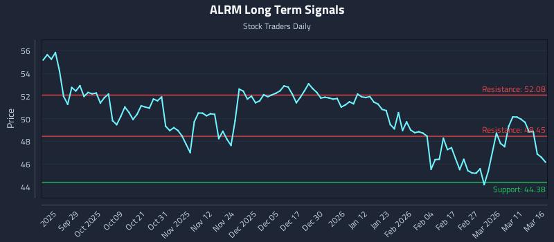 ALRM Long Term Analysis for March 17 2026
