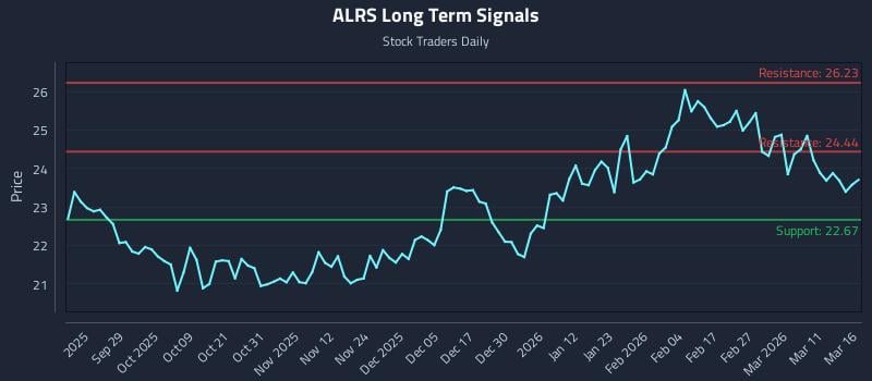 ALRS Long Term Analysis for March 17 2026 ALRS Long Term Analysis for March 17 2026