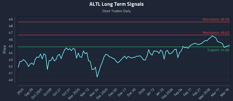 ALTL Long Term Analysis for March 17 2026