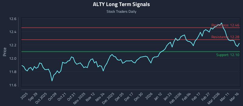 ALTY Long Term Analysis for March 17 2026
