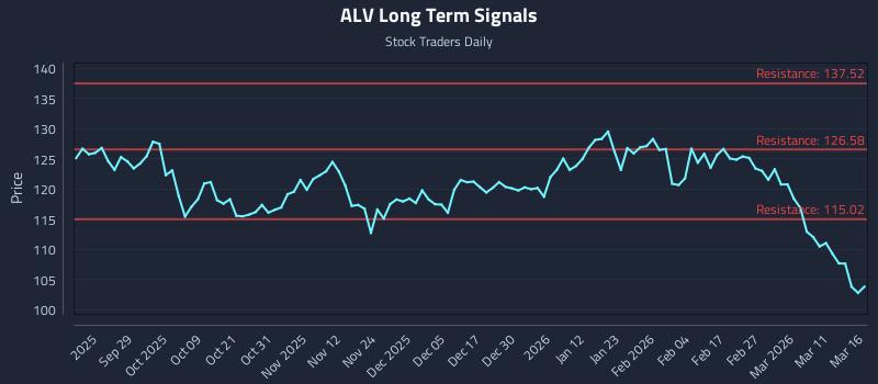 ALV Long Term Analysis for March 17 2026