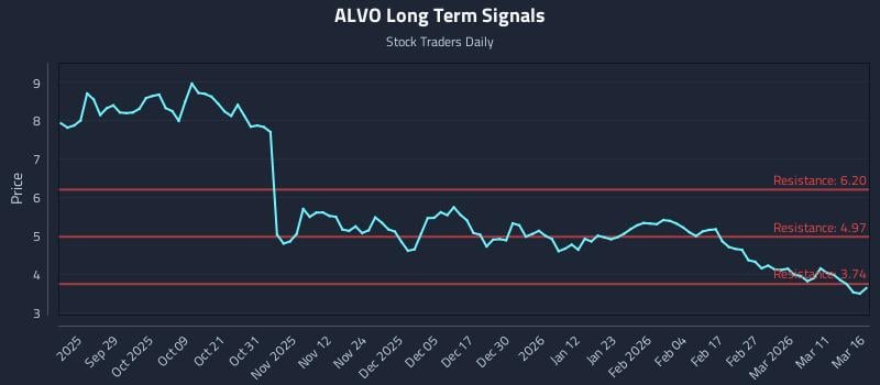 ALVO Long Term Analysis for March 17 2026