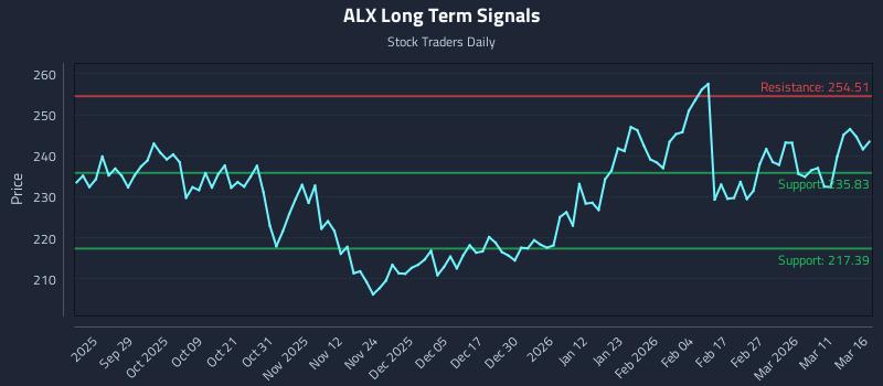 ALX Long Term Analysis for March 17 2026