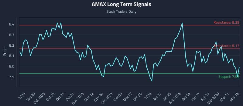 AMAX Long Term Analysis for March 17 2026