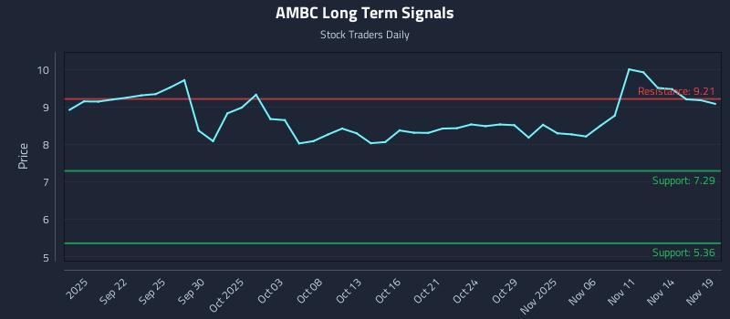 AMBC Long Term Analysis for March 17 2026