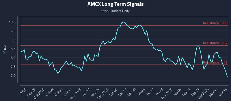 AMCX Long Term Analysis for March 17 2026 AMCX Long Term Analysis for March 17 2026