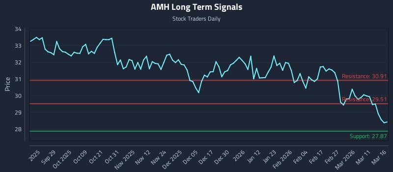 AMH Long Term Analysis for March 17 2026 AMH Long Term Analysis for March 17 2026