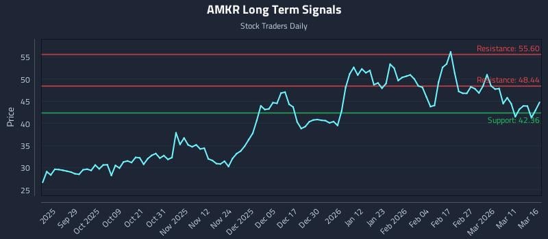 AMKR Long Term Analysis for March 17 2026