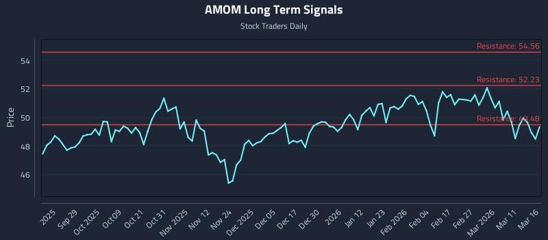AMOM Long Term Analysis for March 17 2026 AMOM Long Term Analysis for March 17 2026