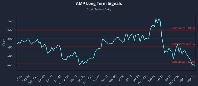 AMP Long Term Analysis for March 17 2026