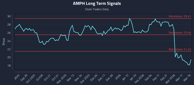AMPH Long Term Analysis for March 17 2026
