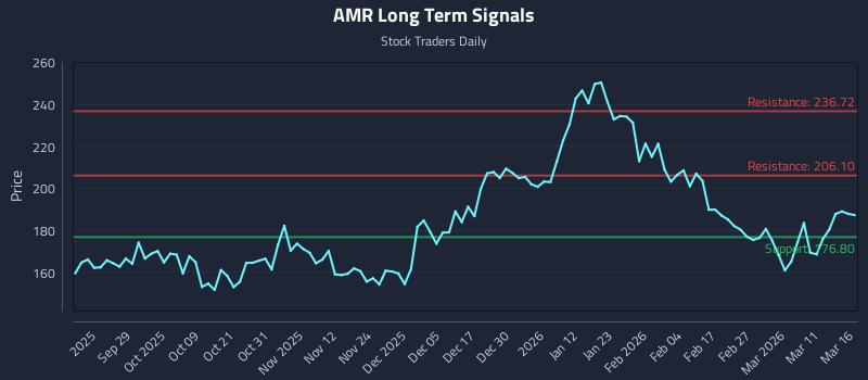 AMR Long Term Analysis for March 17 2026 AMR Long Term Analysis for March 17 2026