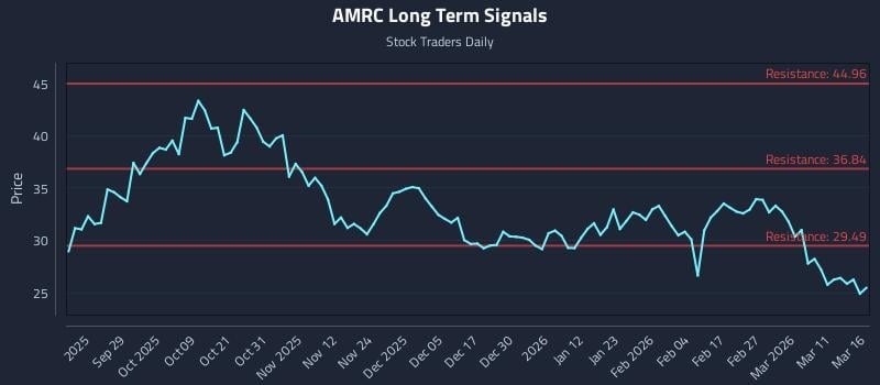 AMRC Long Term Analysis for March 17 2026