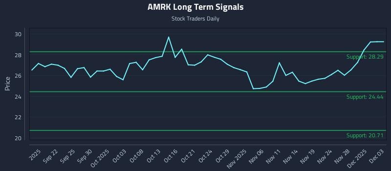 AMRK Long Term Analysis for March 17 2026