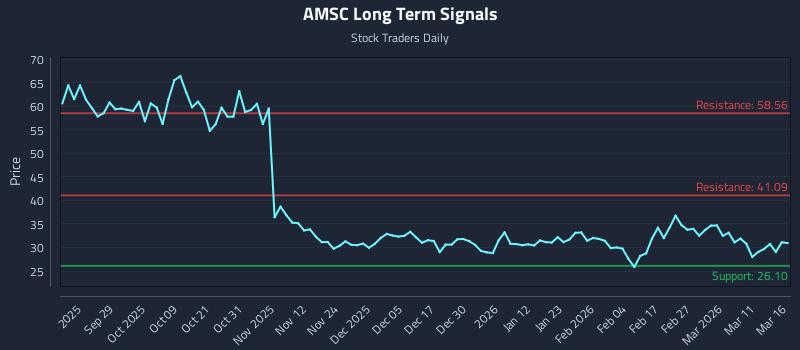 AMSC Long Term Analysis for March 17 2026
