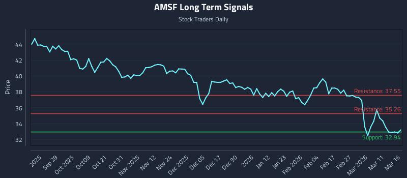 AMSF Long Term Analysis for March 17 2026