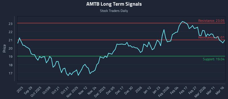 AMTB Long Term Analysis for March 17 2026 AMTB Long Term Analysis for March 17 2026