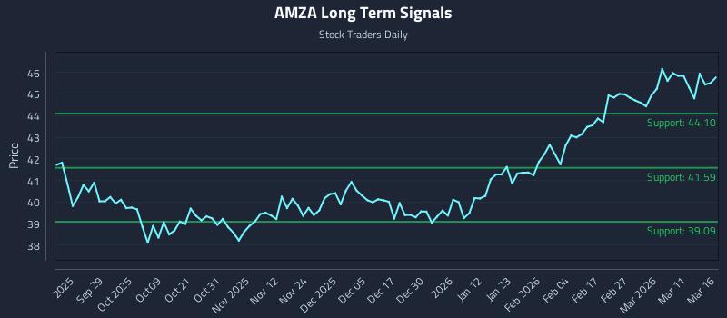 AMZA Long Term Analysis for March 17 2026