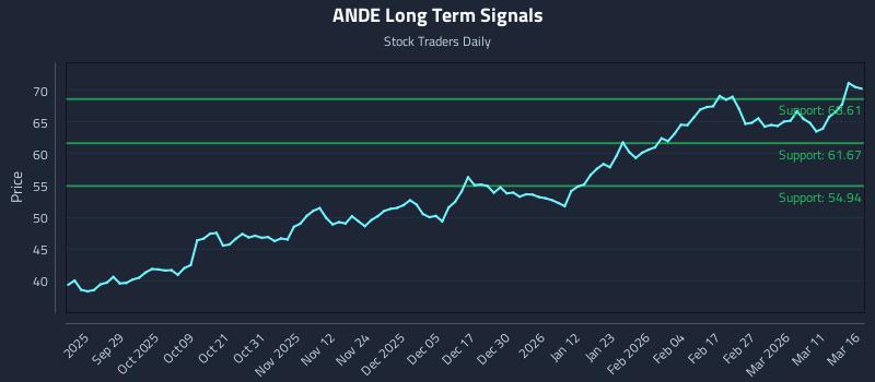 ANDE Long Term Analysis for March 17 2026