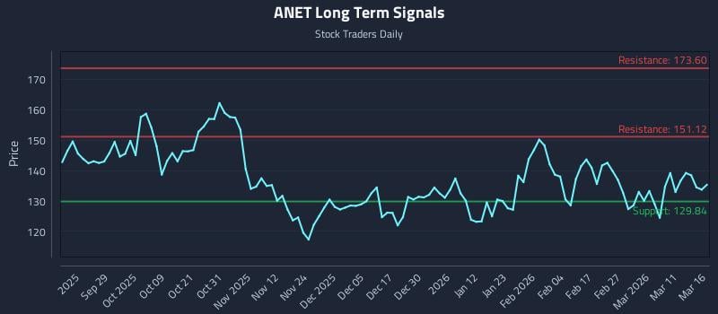 ANET Long Term Analysis for March 17 2026