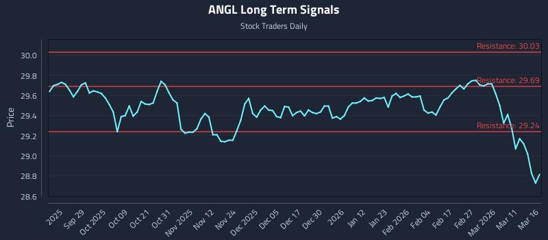ANGL Long Term Analysis for March 17 2026
