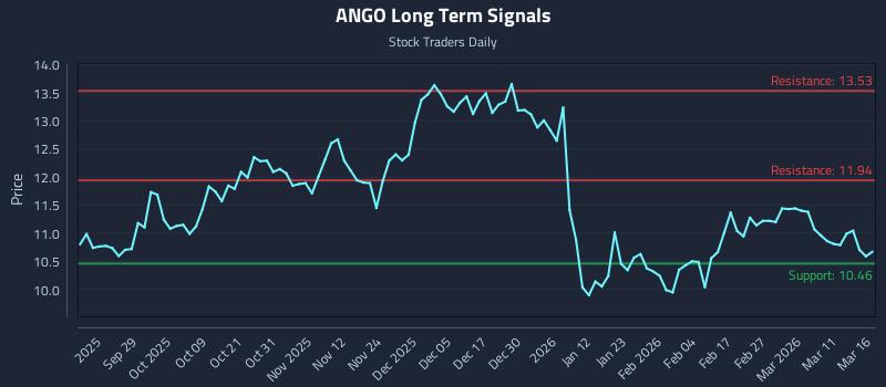 ANGO Long Term Analysis for March 17 2026