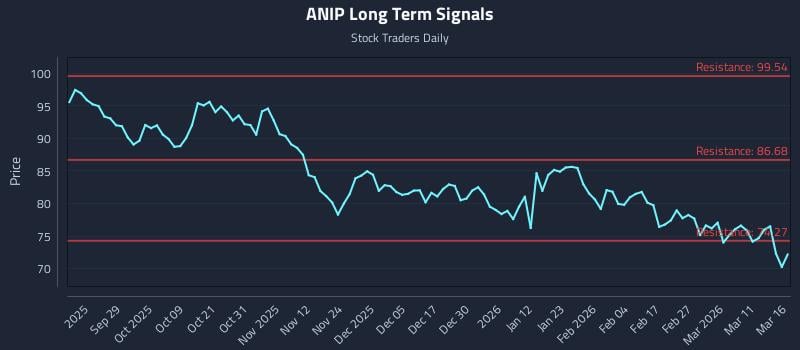 ANIP Long Term Analysis for March 17 2026