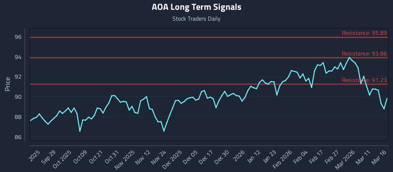 AOA Long Term Analysis for March 17 2026