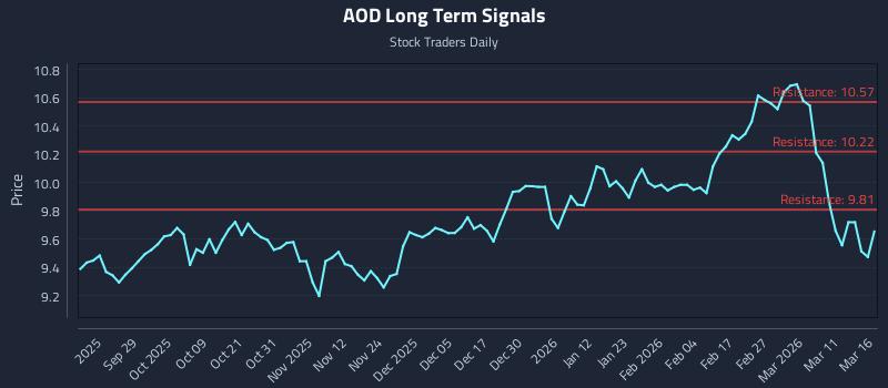 AOD Long Term Analysis for March 17 2026