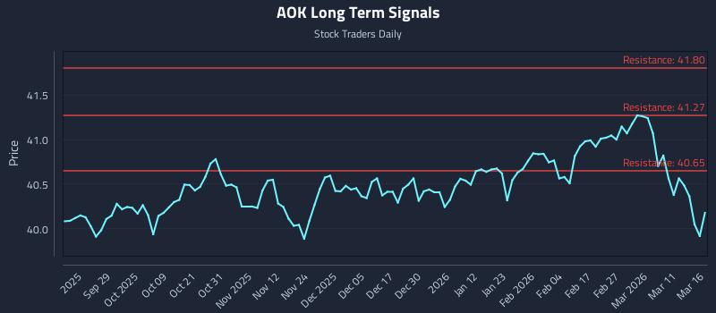 AOK Long Term Analysis for March 17 2026