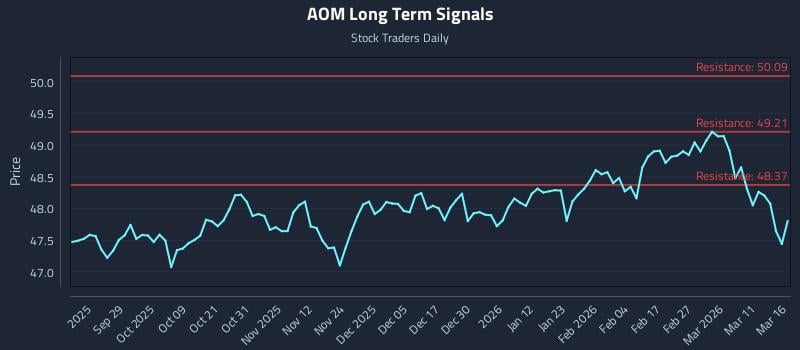 AOM Long Term Analysis for March 17 2026