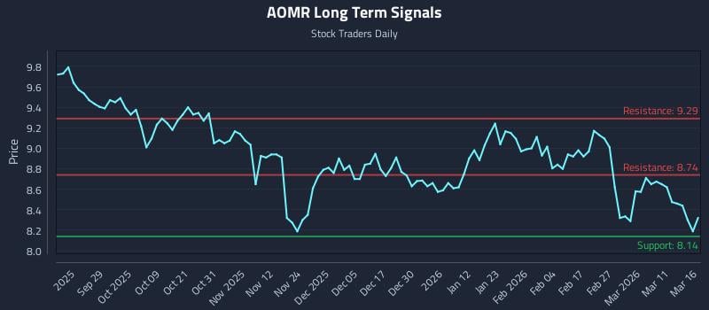 AOMR Long Term Analysis for March 17 2026 AOMR Long Term Analysis for March 17 2026