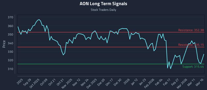 AON Long Term Analysis for March 17 2026 AON Long Term Analysis for March 17 2026