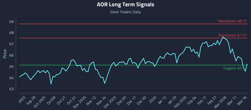 AOR Long Term Analysis for March 17 2026 AOR Long Term Analysis for March 17 2026