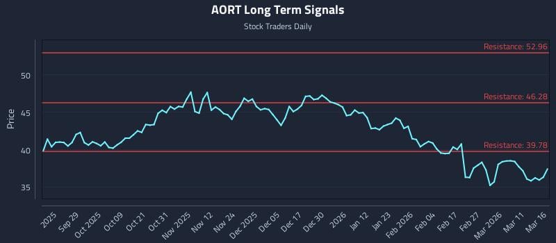 AORT Long Term Analysis for March 17 2026