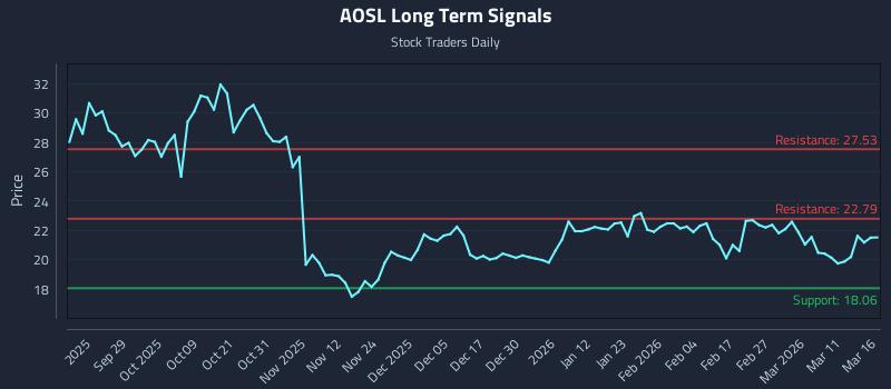 AOSL Long Term Analysis for March 17 2026