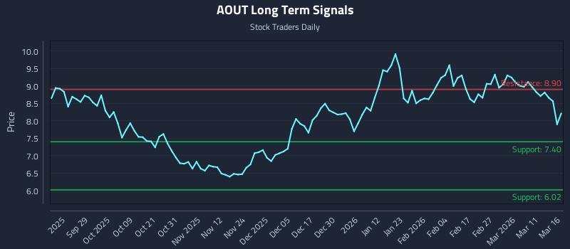 AOUT Long Term Analysis for March 17 2026 AOUT Long Term Analysis for March 17 2026