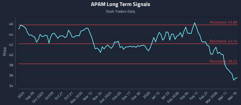 APAM Long Term Analysis for March 17 2026