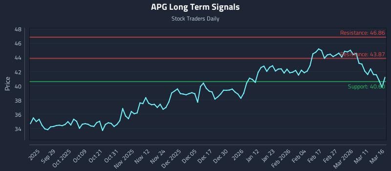 APG Long Term Analysis for March 17 2026